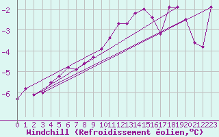 Courbe du refroidissement olien pour Arkona