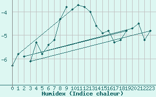 Courbe de l'humidex pour Pitztaler Gletscher