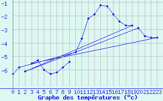 Courbe de tempratures pour Marnitz
