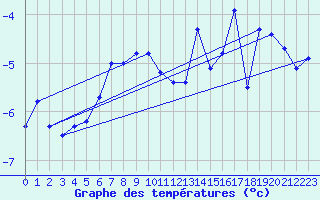 Courbe de tempratures pour Corvatsch