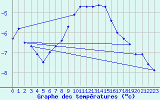 Courbe de tempratures pour Latnivaara