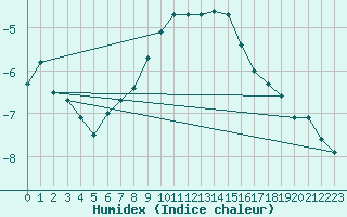 Courbe de l'humidex pour Latnivaara