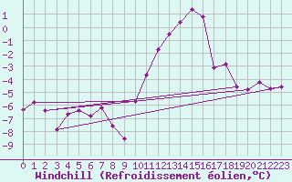 Courbe du refroidissement olien pour Florennes (Be)