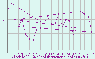 Courbe du refroidissement olien pour Kufstein