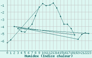 Courbe de l'humidex pour Kuhmo Kalliojoki