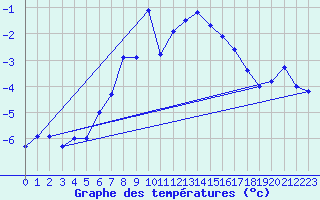 Courbe de tempratures pour Kasprowy Wierch