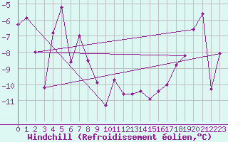 Courbe du refroidissement olien pour Aigen Im Ennstal