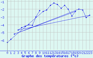 Courbe de tempratures pour Feuerkogel