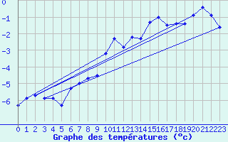 Courbe de tempratures pour Grand Saint Bernard (Sw)