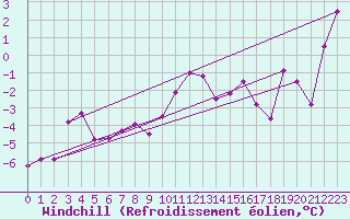 Courbe du refroidissement olien pour Moleson (Sw)