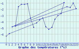 Courbe de tempratures pour Hoting