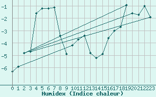 Courbe de l'humidex pour Hoting