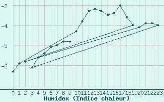 Courbe de l'humidex pour Wynau