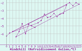 Courbe du refroidissement olien pour Moenichkirchen