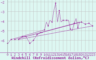 Courbe du refroidissement olien pour Guernesey (UK)