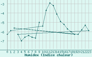 Courbe de l'humidex pour Bernina