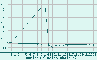 Courbe de l'humidex pour Piz Martegnas