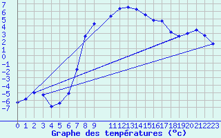 Courbe de tempratures pour Gunnarn