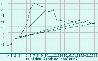 Courbe de l'humidex pour Hemavan-Skorvfjallet