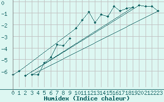 Courbe de l'humidex pour Mierkenis