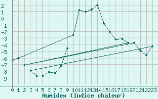 Courbe de l'humidex pour Kohlgrub, Bad (Rossh