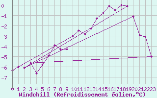 Courbe du refroidissement olien pour Terespol