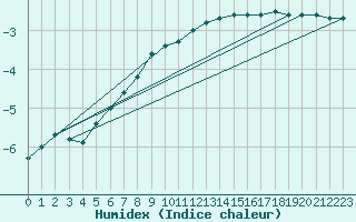 Courbe de l'humidex pour Inari Rajajooseppi