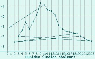 Courbe de l'humidex pour La Dle (Sw)