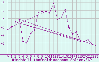 Courbe du refroidissement olien pour Chemnitz