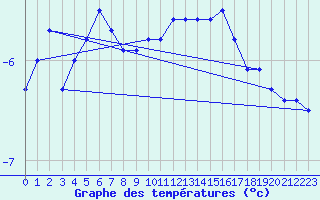 Courbe de tempratures pour Hoherodskopf-Vogelsberg