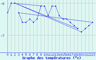 Courbe de tempratures pour Kilpisjarvi Saana