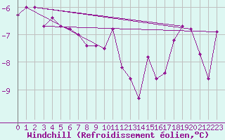 Courbe du refroidissement olien pour Nordstraum I Kvaenangen