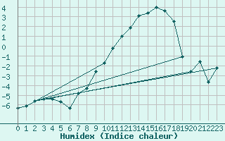 Courbe de l'humidex pour Bonnecombe - Les Salces (48)