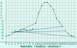 Courbe de l'humidex pour Bousson (It)