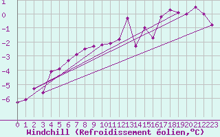 Courbe du refroidissement olien pour Pello