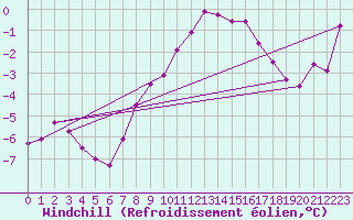 Courbe du refroidissement olien pour Grand Saint Bernard (Sw)
