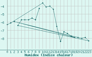 Courbe de l'humidex pour Pitztaler Gletscher