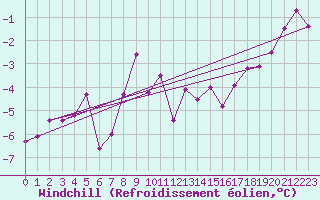 Courbe du refroidissement olien pour Ballon de Servance (70)