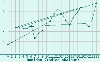Courbe de l'humidex pour Corvatsch