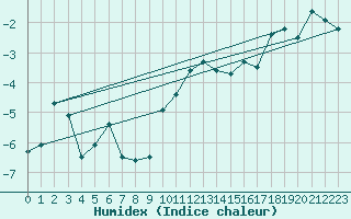 Courbe de l'humidex pour Eggishorn