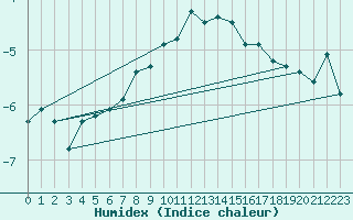 Courbe de l'humidex pour Corvatsch