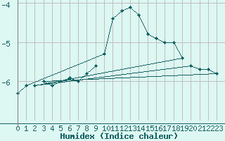 Courbe de l'humidex pour Usti Nad Labem