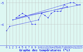 Courbe de tempratures pour Titlis