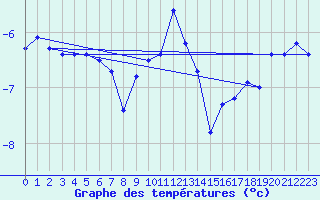 Courbe de tempratures pour Galibier - Nivose (05)