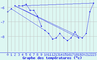 Courbe de tempratures pour Grand Saint Bernard (Sw)