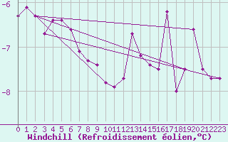 Courbe du refroidissement olien pour Chemnitz