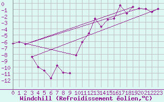 Courbe du refroidissement olien pour Guret Saint-Laurent (23)