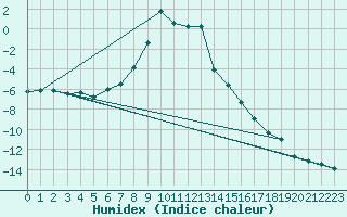 Courbe de l'humidex pour Dividalen II