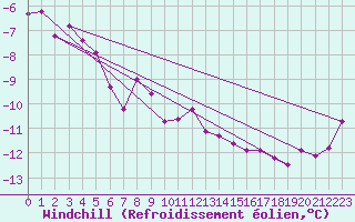 Courbe du refroidissement olien pour Haukelisaeter Broyt