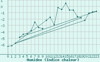 Courbe de l'humidex pour Gornergrat